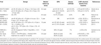 Cardiac Safety in Breast Cancer Patients Receiving Pegylated Liposome Doxorubicin Sequential Anti-HER2 Monoclonal Antibody Therapy